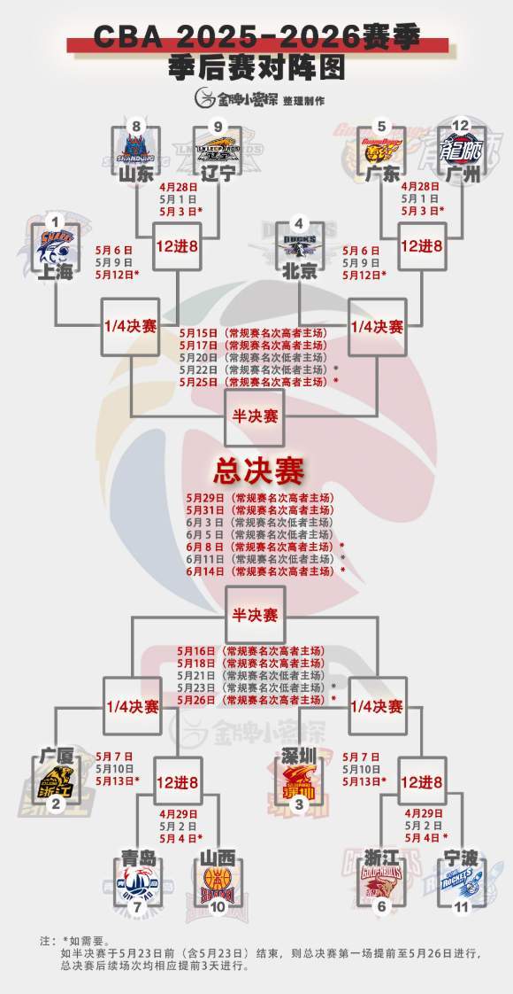 季后赛赛程出炉!粤辽双雄创纪录,徐昕斗杜锋,邱彪或被以下克上